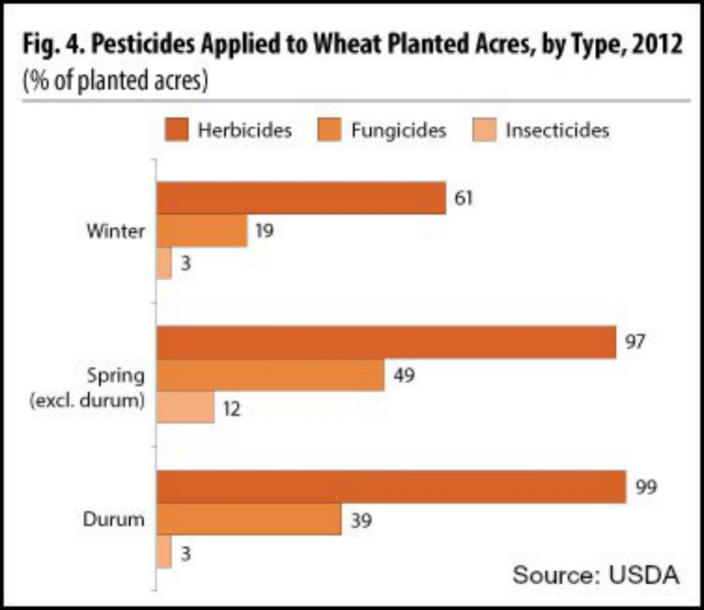 celiachia-pesticides-applied-wheat-planted-acres