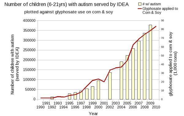 grafico bambini autismo
