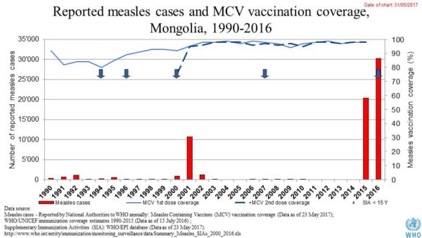 Copertura vaccinale Mongolia