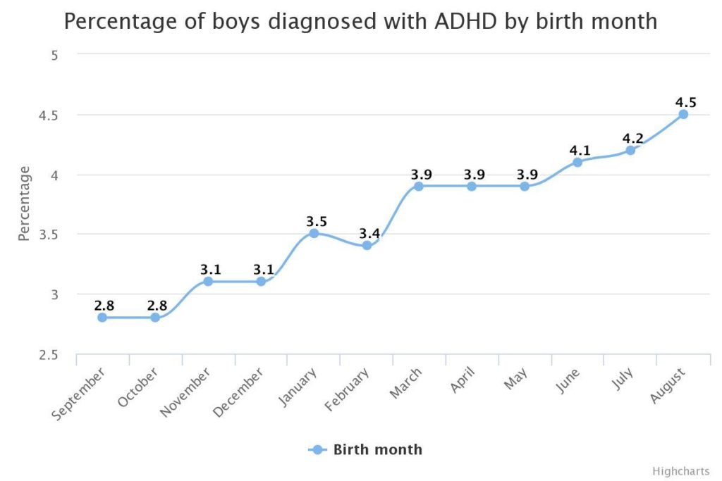 Percentuale per mese di nascita di ragazzi diagnostiocati con la ADHA